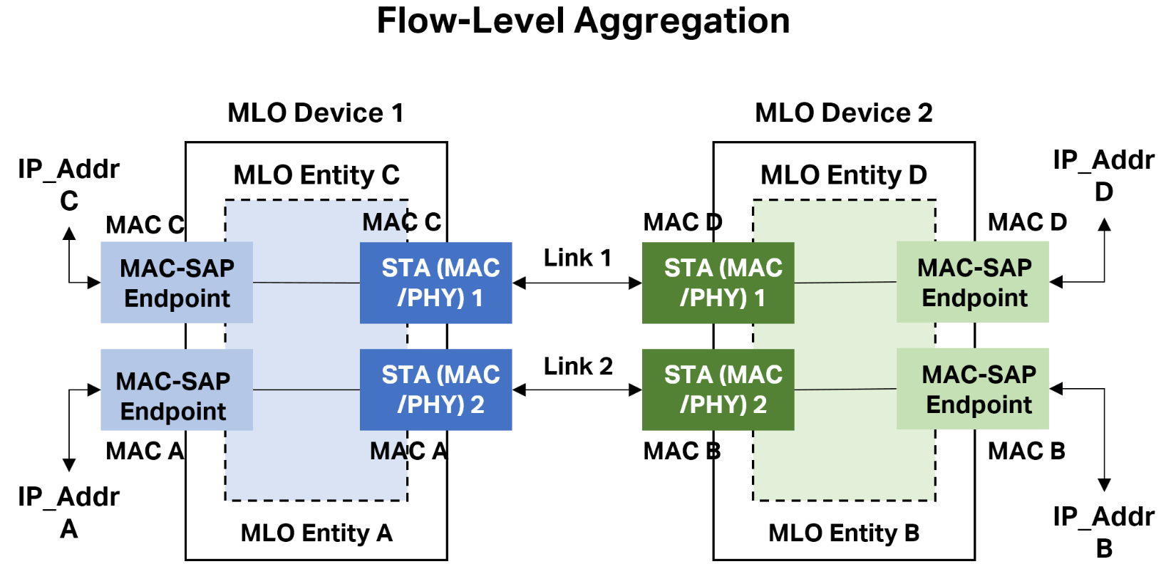 WiFi_7_MLO_Flow-Level_Aggregation_20220718122805n.png
